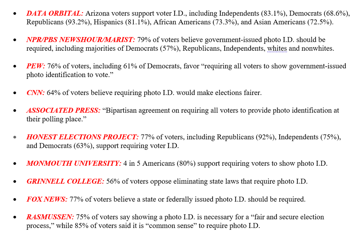 ETI_now's tweet photo. 🚨 #VoterID is not only common sense, but overwhelmingly popular among virtually every voting demographic.

Arizona voters deserve fair, secure &amp; honest elections they can trust.

Support #ElectionIntegrity by voting #YESon309! https://t.co/DdEazpHoeK