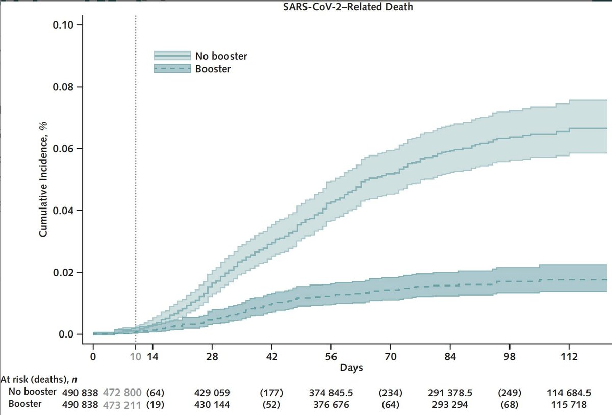 EricTopol's tweet photo. Boosters save lives vs Omicron, from the largest US healthcare system @VeteransHealth with ~490,000 matched individuals, across all ages 18+
https://t.co/UHh4iSdX8p
new @AnnalsofIM by @gnioannou and colleagues https://t.co/M0S9TOLJJO