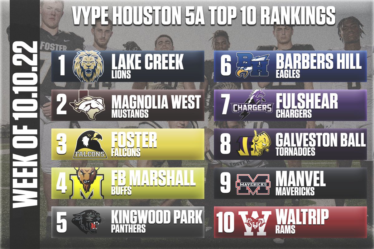 vypehouston's tweet photo. 🏈🏈 VYPE Houston Class 5A Top 10 Football Rankings 🏈🏈

Surging Kingwood Park enters this season's VYPE Houston Class 5A Top 10 in a big way this week.

STORY: https://t.co/bI8gu6Ab3n https://t.co/aoLeSk1FTo
