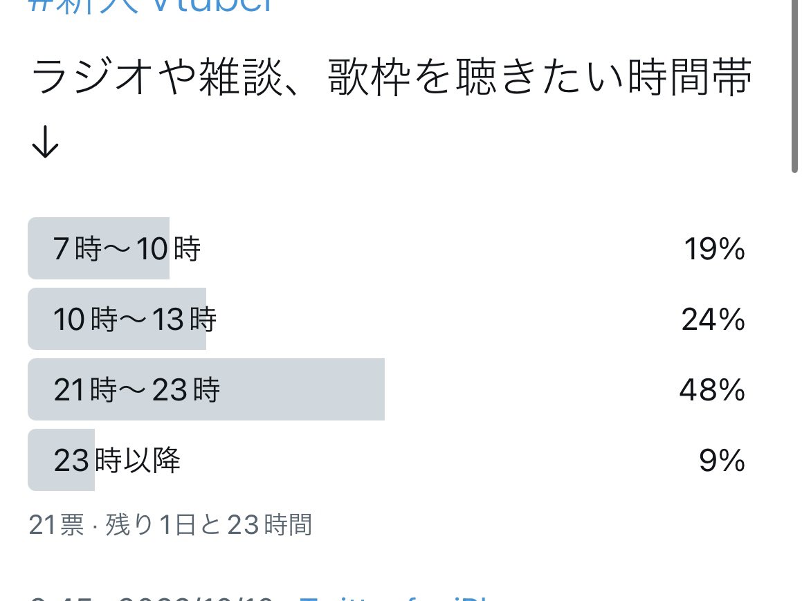 昨日のおはようツイートで実施しているアンケートの途中経過ですわ🔔

【配信を視聴するなら何時頃？】

皆さんが配信を視聴するのに都合の良い時間帯を教えてくれると僕が喜びます👍

※アンケートは引用元をチェック

#おはようVtuber 
#Vtuber準備中
#Vtuber
#新人Vtuber