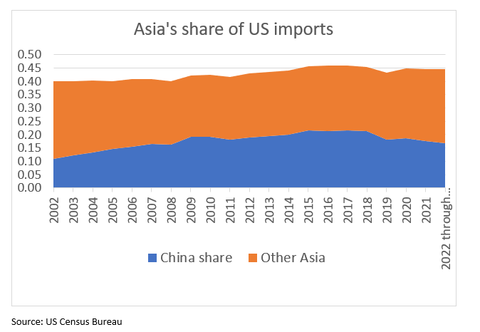 After maxing out at 22% in 2017, China's share of US goods imports has fallen to 17% No evidence of reshoring: US import value grew 21% from 2017-2021 compared with 4% from 2013-2017 Nor nearshoring: Rest of Asia absorbed the drop, with Asia's share of US imports flat at ~45%