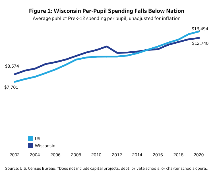 SchoolsMakeMSN's tweet photo. How does public education funding stack up in Wisconsin compared to the rest of the nation?

⚠️ In 2002, Wisconsin's K-12 funding was 11th best in the country. By 2020, we ranked below average at 25th.

For more information: https://t.co/UVWZPZru5o https://t.co/NnaVh6wTx1