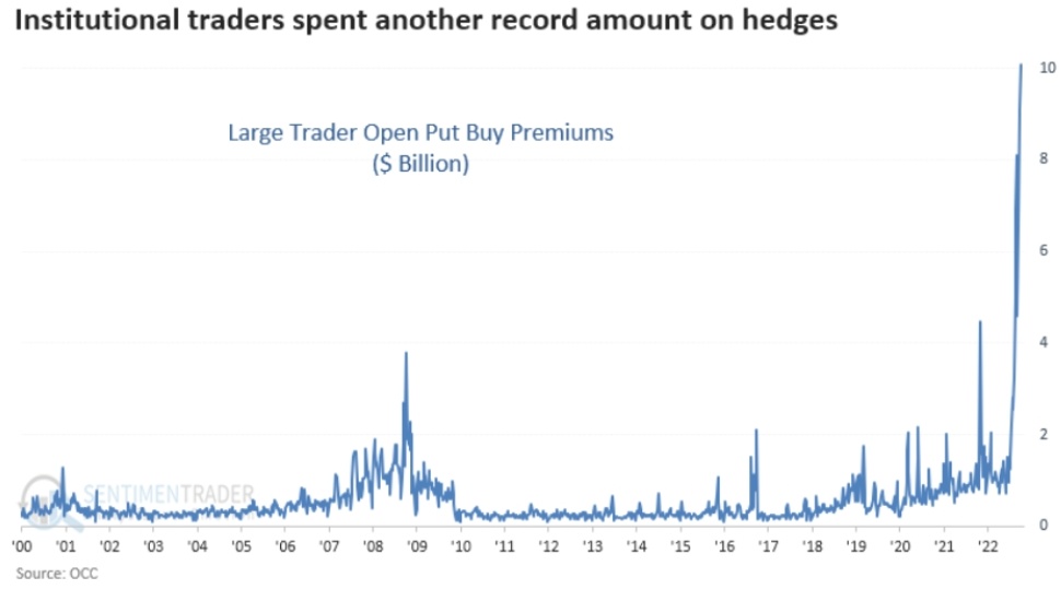 iv_technicals's tweet photo. Institutional players bought more than $10 billion in puts on individual stocks last week. https://t.co/f7QOF1LEbz