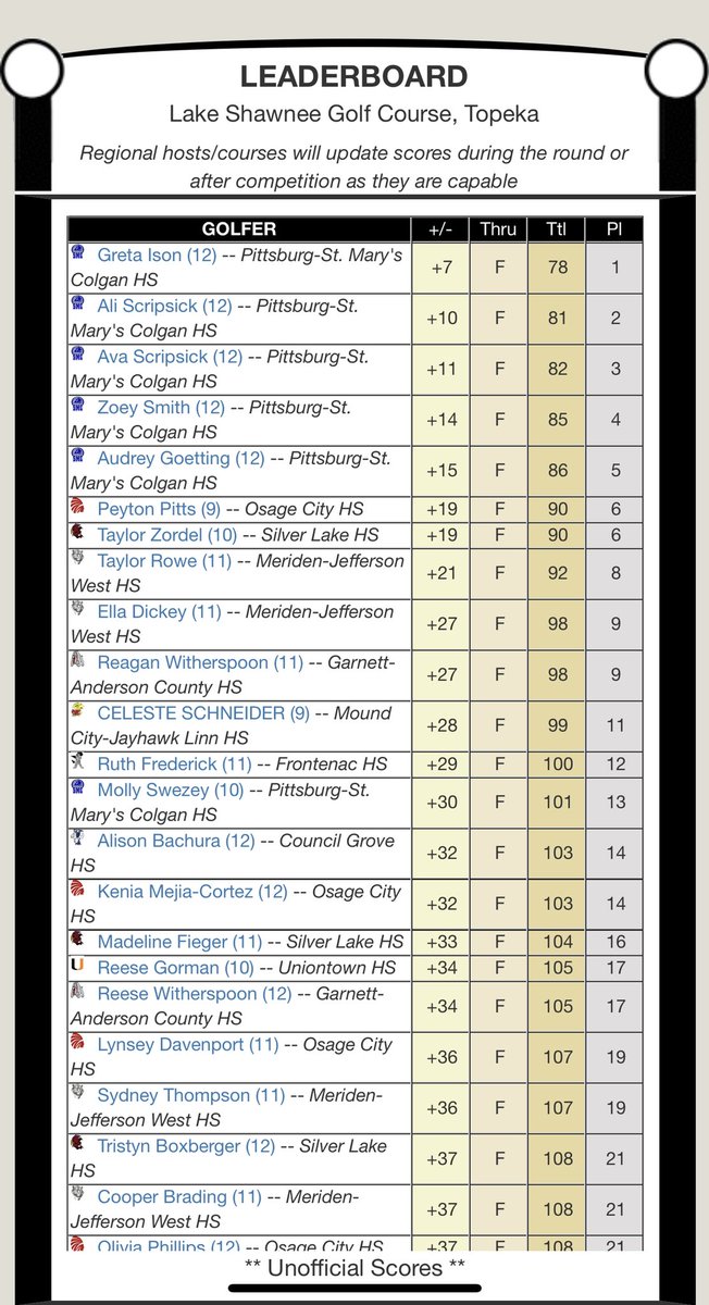 SMCPantherGolf's tweet photo. Congrats to the Lady Panthers for taking 1st place at Regionals today with a new team pr by 9 strokes!  Individual medalists were: Greta Ison (1st), Ali Scripsick (2nd), Ava Scripsick (3rd), Zoey Smith (4th), and Audrey Goetting (5th). @SMC_Panthers @SMCschools https://t.co/Zhn4ZtHDVb