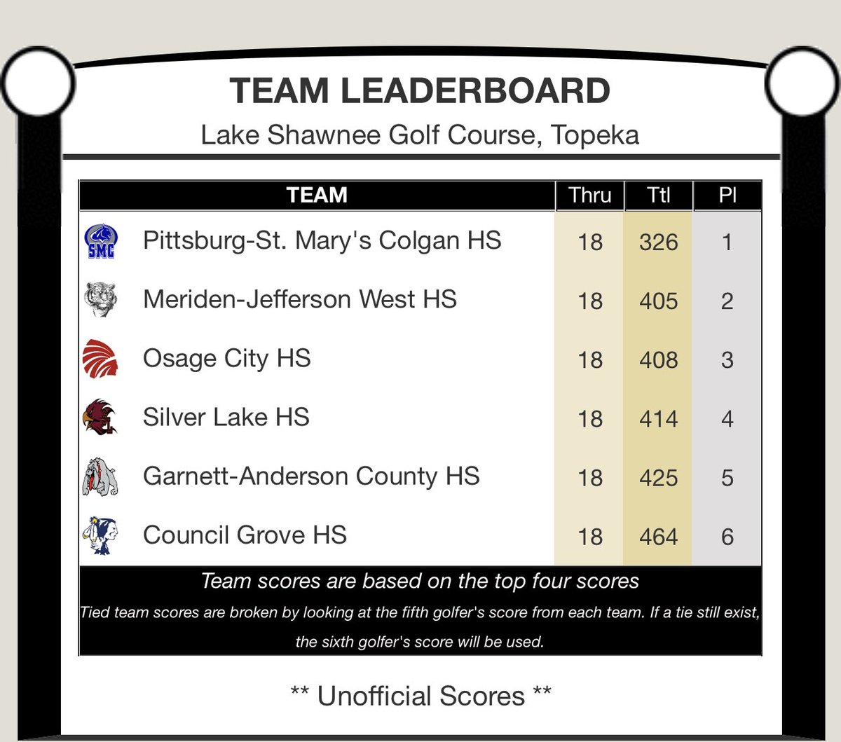 SMCPantherGolf's tweet photo. Congrats to the Lady Panthers for taking 1st place at Regionals today with a new team pr by 9 strokes!  Individual medalists were: Greta Ison (1st), Ali Scripsick (2nd), Ava Scripsick (3rd), Zoey Smith (4th), and Audrey Goetting (5th). @SMC_Panthers @SMCschools https://t.co/Zhn4ZtHDVb