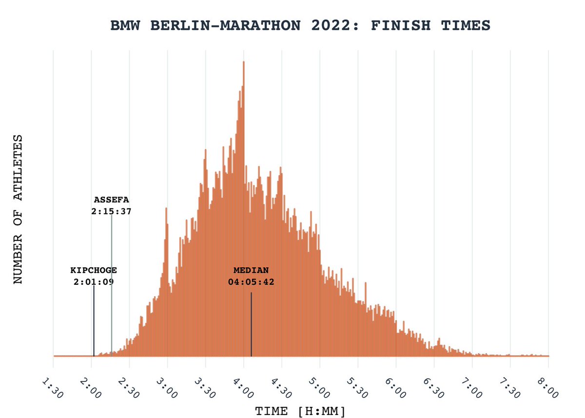 baseRgraphics's tweet photo. 2022 Berlin marathon set the new record for fastest marathon finish by Eliud Kipchoge. Here is STRAVA inspired Berlin marathon finish times plotted in #baseR

Source article: https://t.co/9OlGvz8RQn

#RStats #Datavisualization 

https://t.co/U2VaDtKtKL https://t.co/46Tepwuf1D