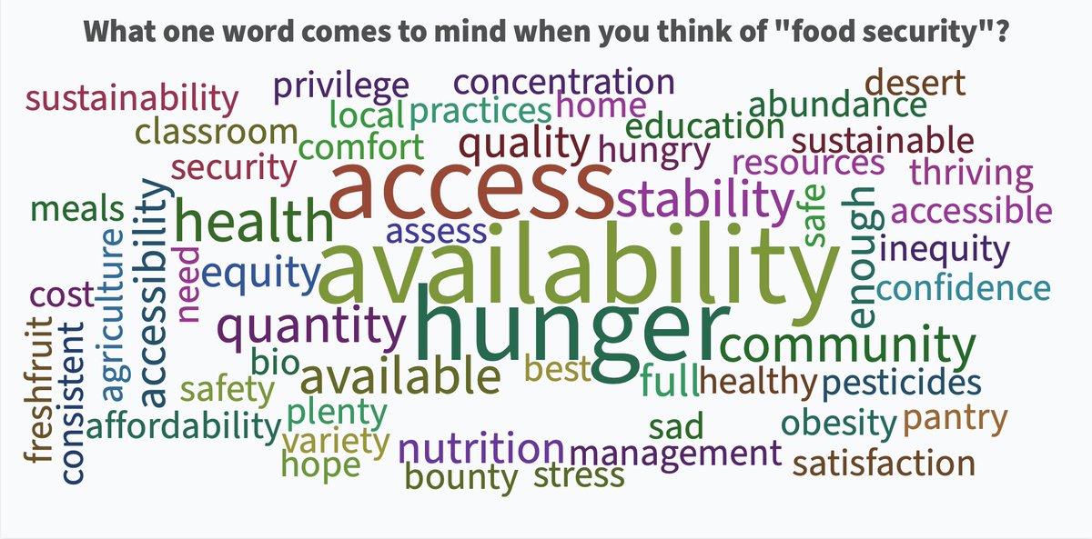 DanielOerther's tweet photo. 2/ #WordClouds from #Food, #Health, and #Environmental panel defining #FoodSecurity #HumanHealth #PlanetarySustainability #UMengagementWeek #MissouriFood @Jack_A_Bobo @nature_org @CIEH_President @The_CIEH @DTDyjack @nehaorg @MUExtension @MarshallStewart @MissouriSandT https://t.co/sLnNT250pP