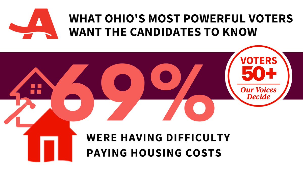 AARPOhio's tweet photo. The costs of rent, home repair and property taxes are skyrocketing. How will you reduce these costs, so Ohioans can have safe and affordable housing? @joetoohey @ColleenNBC4 can you #AskIt tonight? #OHSenDebate #OurVoicesDecide https://t.co/IVwIokjcFU