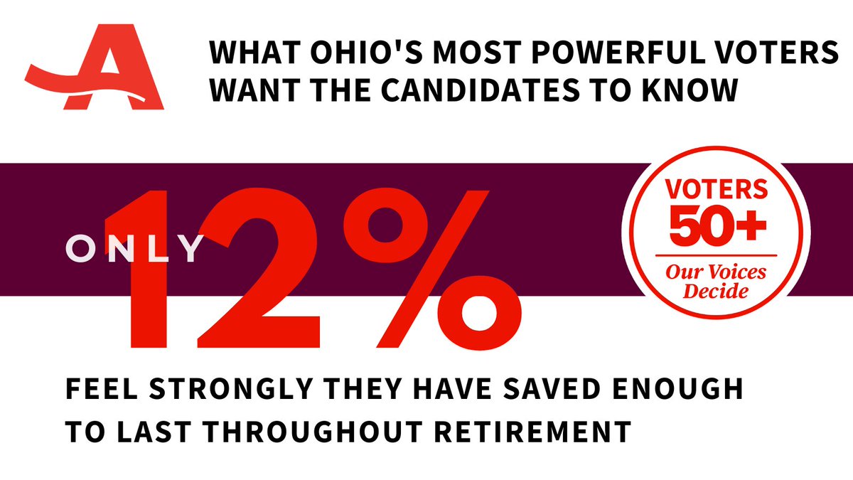 AARPOhio's tweet photo. With the volatile stock market, inadequate savings, and rising inflation, how would you work to protect Social Security, which is the foundation for providing financial security to so many Ohioans? @joetoohey @ColleenNBC4 can you #AskIt tonight? #OHSenDebate #OurVoicesDecide https://t.co/MFCg4hsn6f