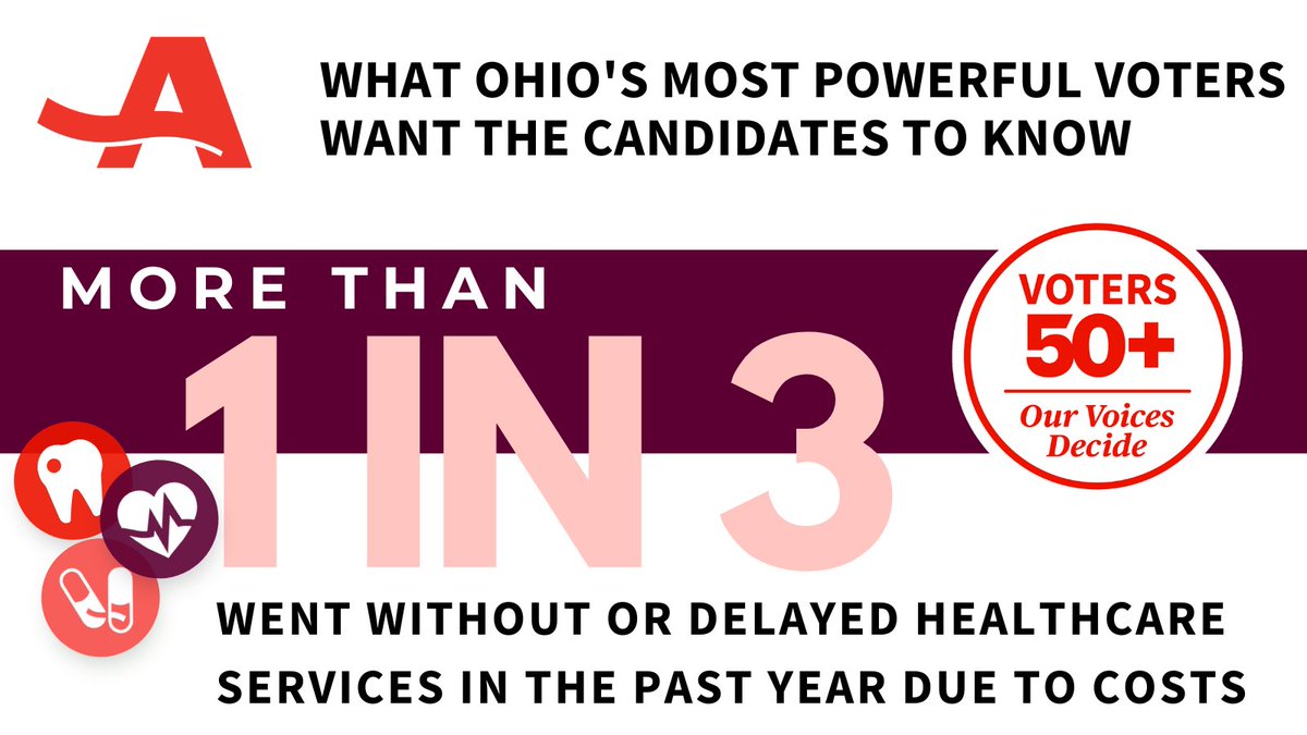 AARPOhio's tweet photo. What are your plans for reducing the costs of life-saving healthcare services and prescriptions, which many Ohioans have had to forego or delay? @joetoohey @ColleenNBC4 can you #AskIt tonight? #OHSenDebate #OurVoicesDecide https://t.co/bpzizPSv5c