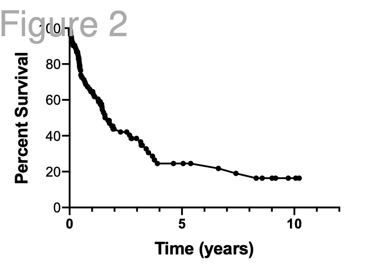 Anand_88_Patel's tweet photo. A very helpful paper in @BloodAdvances by @vekennedy  et al outlining outcomes in mast cell leukemia #mpnsm #leusm 
- median OS 1.6 years
- midostaurin the most commonly used agent
- mutational profile in below image
https://t.co/GumnkfdiaV https://t.co/fOyqsAc303
