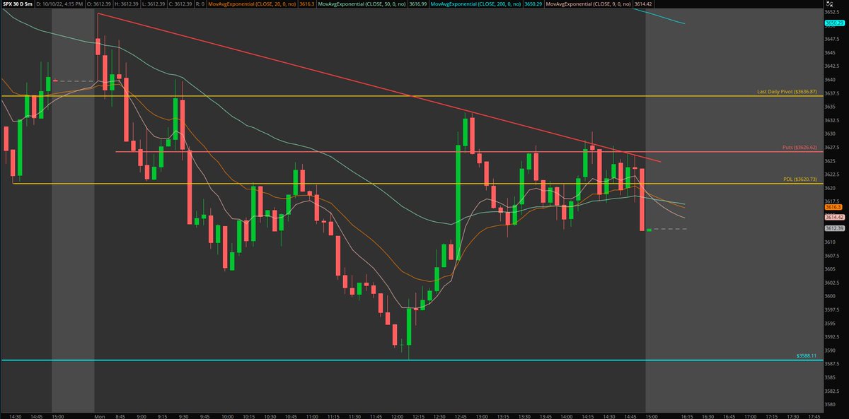 Elevated_Trades's tweet photo. 4/8 Today ✅

Didn't Trade last Friday or Thursday ↔️

Choppy start to the week after not trading for a few days 📉📈

Clutched up going into power hour and ran the calls up to the 5m 200EMA on $ES 💸

End-of-day scalps made green real quick on the day. The power of $SPX close 💰 https://t.co/8qBqVIe3qw