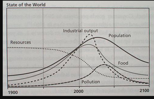 EnemyInAState's tweet photo. Scientists at MIT in the 70s used computer modelling to predict that society would collapse by 2040: and updated studies have confirmed we are on track to hit the predictions of the model... https://t.co/RhPMC6Zlj0