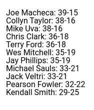 collyntaylor's tweet photo. As we hit the halfway point of the season, here's a look at the official @GamecockCentral staff picks led by #InternJoe.
A lot of folks separated by just 3-4 games with half a season left to go. https://t.co/6zwpa0UeNm