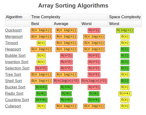 grisonrf's tweet photo. Day 40 of #100DaysOfCode 

Today I did some @LeetCode problems and studied sorting algorithms, like bubble sort, merge sort, quicksort and radix sort. https://t.co/9vgejzzufs