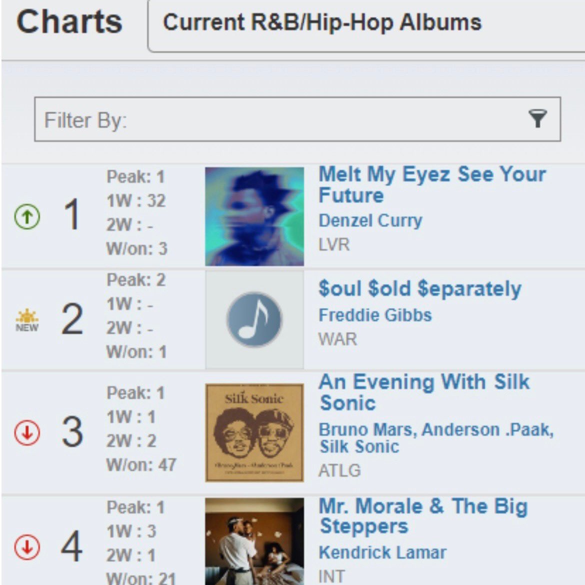 denzelcurry's tweet photo. #17 Billboard 200
#1 Rap Album this week
#1 R&amp;B/Hip Hop Album
#1 Vinyl Album
#2 Top Current Album https://t.co/x9eHiGkc4T