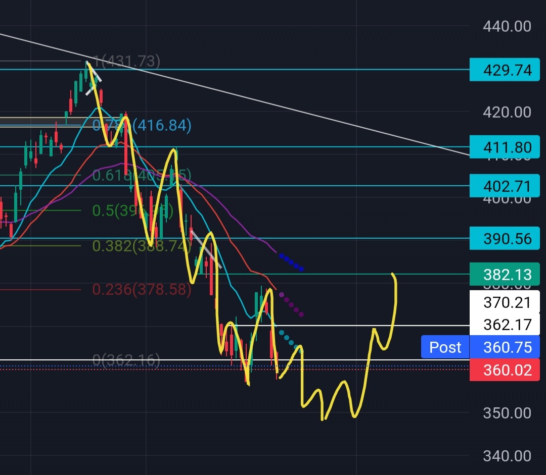 VinstockTrading's tweet photo. @MauroBianchi24 Nice analysis, I agree as long as the smaller time frame downtrend on the 1 day (currently bearish) reverses to the uptrend  👍 https://t.co/Ro5ylmSLvH