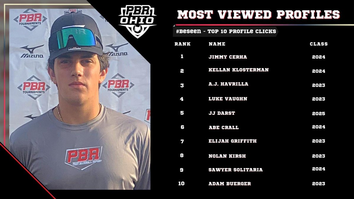 Prep Baseball Ohio (@prepbaseballoh) on Twitter photo 🚨 Top 🔟 Most Viewed Ohio Profiles of the Week 🚨
<a href="/CerhaJimmy/">Jimmy Cerha</a> 
@kellanklosterm1
@havrilla_3 
<a href="/luke_vaughn_2/">Luke Vaughn</a> 
<a href="/darst_jj/">JJ Darst</a> 
<a href="/AbeCrall/">Abe Crall</a> 
<a href="/elijahhgriffith/">Elijah Griffith</a> 
<a href="/KirshNolan/">Nolan Kirsh</a> 
<a href="/SawyerSolitaria/">Sawyer Solitaria</a> 
<a href="/adambuerger28/">adambuerger28</a> 🚨 Top 🔟 Most Viewed Ohio Profiles of the Week 🚨
<a href="/CerhaJimmy/">Jimmy Cerha</a> 
@kellanklosterm1
@havrilla_3 
<a href="/luke_vaughn_2/">Luke Vaughn</a> 
<a href="/darst_jj/">JJ Darst</a> 
<a href="/AbeCrall/">Abe Crall</a> 
<a href="/elijahhgriffith/">Elijah Griffith</a> 
<a href="/KirshNolan/">Nolan Kirsh</a> 
<a href="/SawyerSolitaria/">Sawyer Solitaria</a> 
<a href="/adambuerger28/">adambuerger28</a>