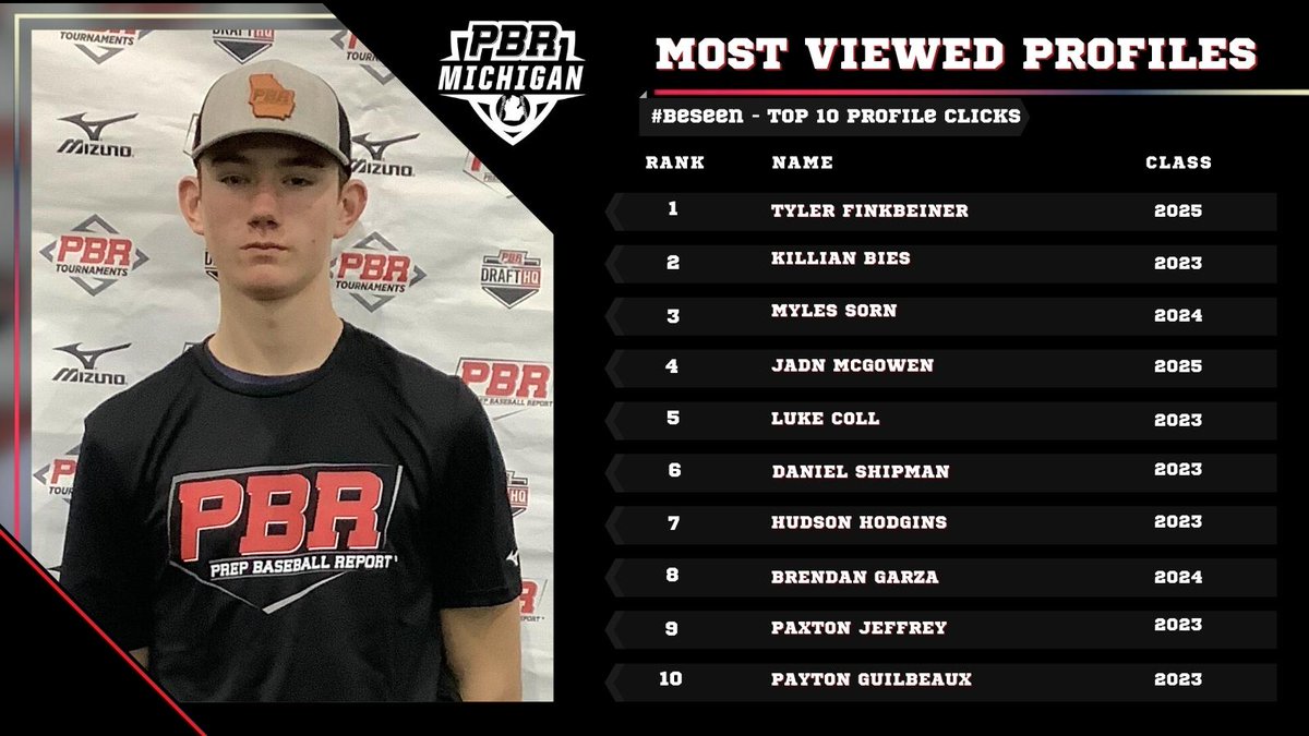 🚨 Top 🔟 Most Viewed Michigan Profiles of the Week 🚨

<a href="/ty_finkbeiner13/">Ty Finkbeiner</a> 
<a href="/BiesKillian/">Killian Bies</a> 
<a href="/MylesSorn1/">Myles Sorn</a> 
<a href="/jadn_mcgowen/">jadn mcgowen</a> 
<a href="/Lukecoll4/">Luke Coll</a> 
<a href="/2DanielShipman/">Daniel Shipman ‘23</a> 
<a href="/HodginsHudson/">Hudson Hodgins</a> 
<a href="/PaxtonJeffrey16/">Paxton Jeffrey</a> 
<a href="/Pguilbeaux09/">Payton Guilbeaux</a> 
Brendan Garza