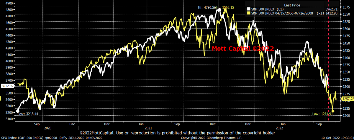 MichaelMOTTCM's tweet photo. Get a hot CPI report, and this could finish playing out by October 25 +/- a couple of days. We can worry about what happens next after that. #sp500 2022 vs. 2008 https://t.co/7ZA5LcEz5k