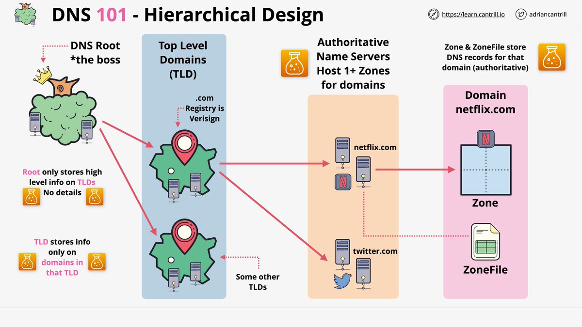 adriancantrill's tweet image. IT Fundamentals are what makes the difference in interviews. #Networking, #DNS, #DNSSEC, #Encryption, IP Addressing - I have free content for this !! Be sure to like, subscribe and click notification bell!

youtube.com/c/LearnCantril… 

Please follow &amp;amp; Retweet if this helps.
