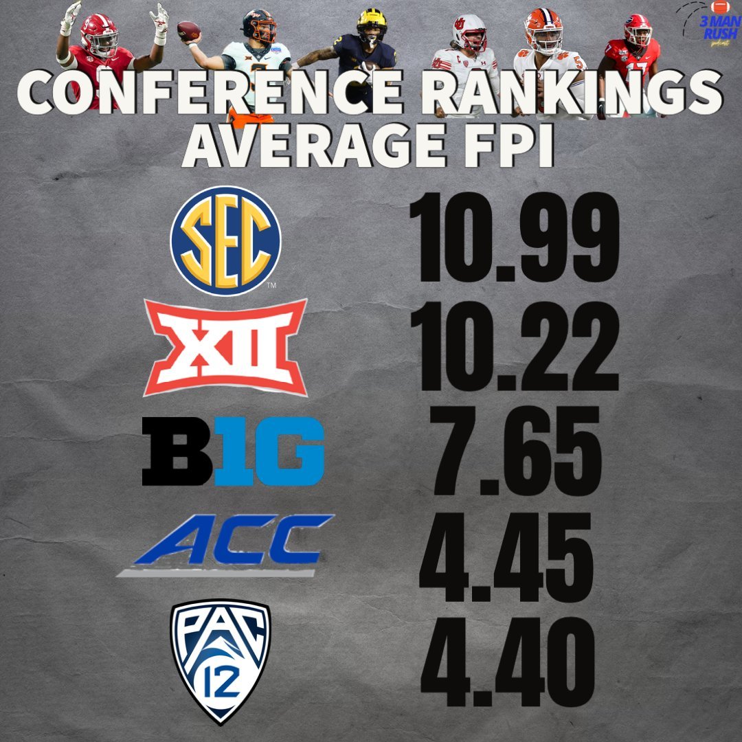 KSt8riot's tweet photo. Updated FPI rankings. #TheBigTwo https://t.co/DuxjfvBgMg