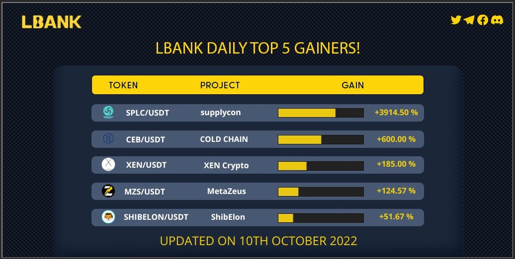 LBankIndonesia's tweet photo. 🔥Top 5 Daily Gainers

⌛️Waktu: Oktober 10, 2022

🎢Lihat ini👇

1️⃣ $SPLC:+3914.50 %
2️⃣ $CEB:+600.00 %
3️⃣ $XEN:+185.00 %
4️⃣ $MZS:+124.57 %
5️⃣ #SHIBELON:+51.67 %

🔗NFA!
#LBank #cryptocurrencynews https://t.co/LwL7SvuBTK