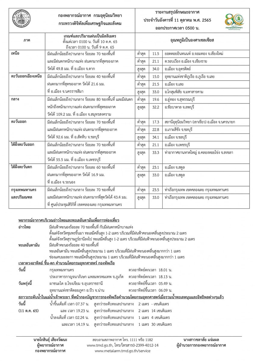 #พยากรณ์อากาศ รายภาคของประเทศไทยพร้อมแผนที่พื้นที่เสี่ยงภัยฝนตกหนักถึงหนักมากบริเวณประเทศไทย ประจำวันที่ 11 ตุลาคม 2565
#ศูนย์ประชาสัมพันธ์กองทัพภาคที่1
#กรมอุตุนิยมวิทยา