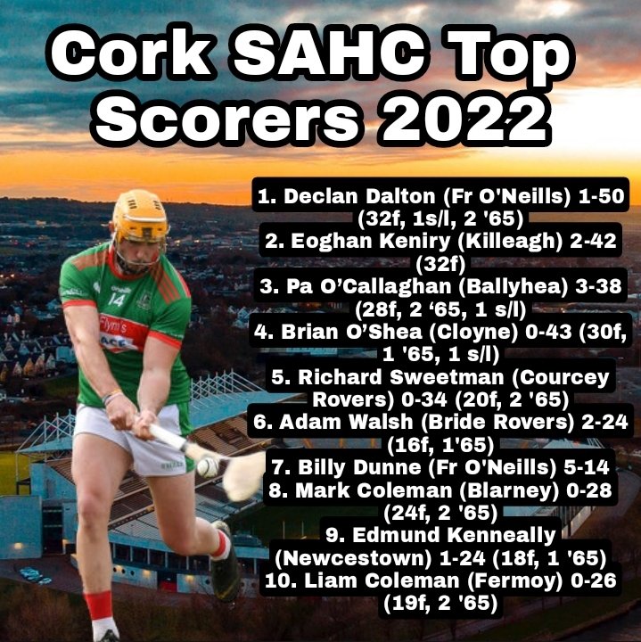 gaelicstatsman's tweet photo. Final Top Scorers lists for the @OfficialCorkGAA SAHC.

Congratulations to @FrONeillsGAA duo Declan Dalton and Billy Dunne https://t.co/Otaz5IvpaR