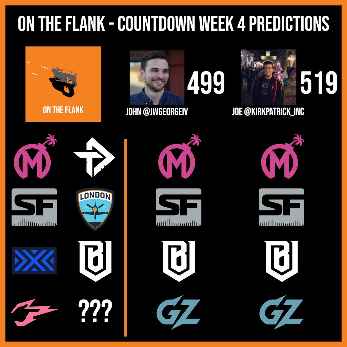 ontheflankshow's tweet photo. Our picks are in for the last week of the #OWL2022 regular season - will @GZCharge make it all the way to the playoffs? https://t.co/aOsI27vkmW