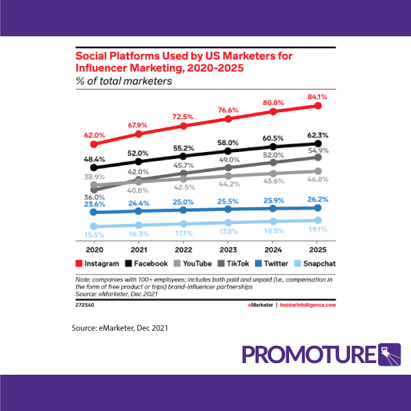 promoture's tweet photo. TikTok continues to attract more users and influencers. "By 2025, 54.9% of marketers will take advantage of TikTok influencers, and 66.4% of influencer marketers will make use of the app." (Source: @eMarketer)

#socialmediamarketing #influencermarketing https://t.co/H1MHXlB5o6