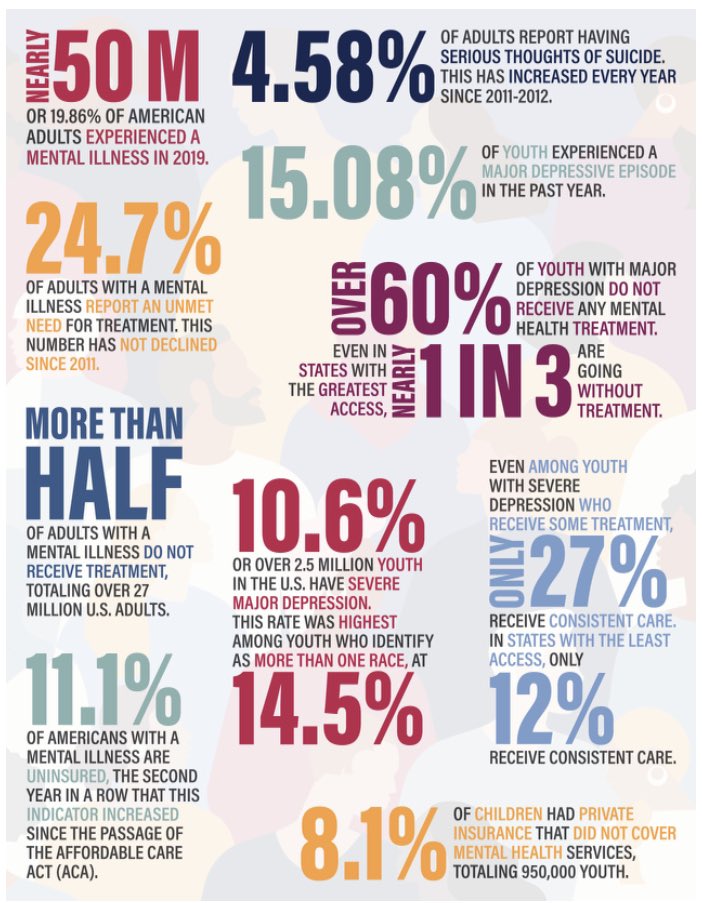 Sobering. Sad. Makes me want to do more. 20%of Americans - 50 million people - have a mental health disorder. <a href="/FedTXPsych/">Federation of Texas Psychiatry</a> <a href="/connectwellgrp/">Connections Wellness Group</a> <a href="/TCUBurnettMed/">The Anne Burnett Marion School of Medicine at TCU</a> @TarrantCMS <a href="/drerinmn/">Erin Nelson</a> <a href="/hopper_kc/">KenHopperMD,MBA,ACC</a> <a href="/DrDixonFtW/">Brian J Dixon MD</a> <a href="/SamirNangia/">Samir Nangia MD CPE ACC</a>