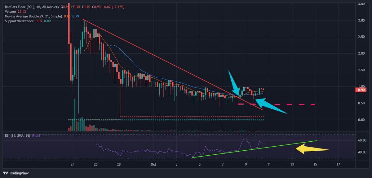 .<a href="/RadCatsNFT/">RadCats™️</a> Start your Engines 🏎️
We Buy When? On the "Break &amp; Retest". 
Blue arrows mark the Break &amp; Retest of the Downtrend (Redline). If we hold a "higher low" (above pink line) we could move.
Price Holding, Staking Live, and Strong RSI (yellow arrow) ...
Let's Get Rad 🤙
NFA