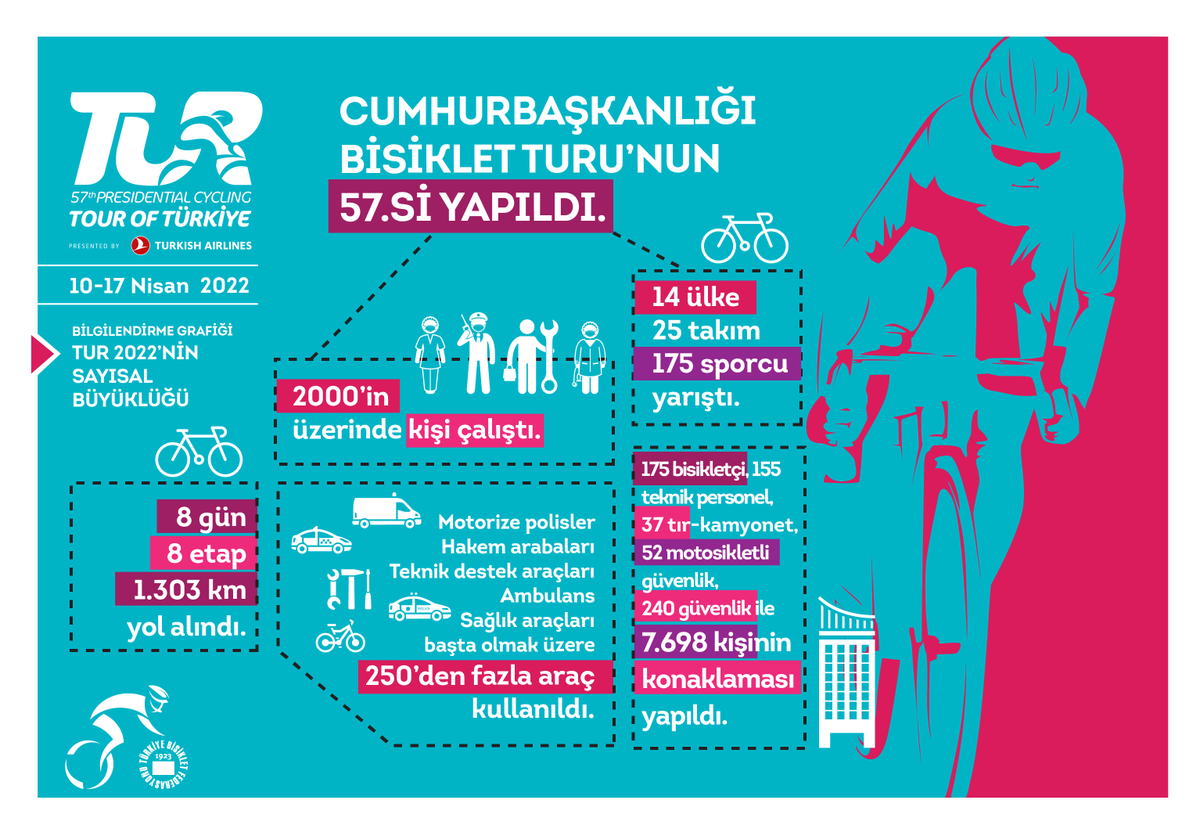 FrontSet's tweet photo. 57. Cumhurbaşkanlığı Türkiye Bisiklet Turu
190 ülkede 615 milyon haneye erişti.
#TUR2022, 10-17 Nisan tarihleri arasında 267 saat yayınla dünya ekranlarına yansıdı. https://t.co/SZCnisgCgZ