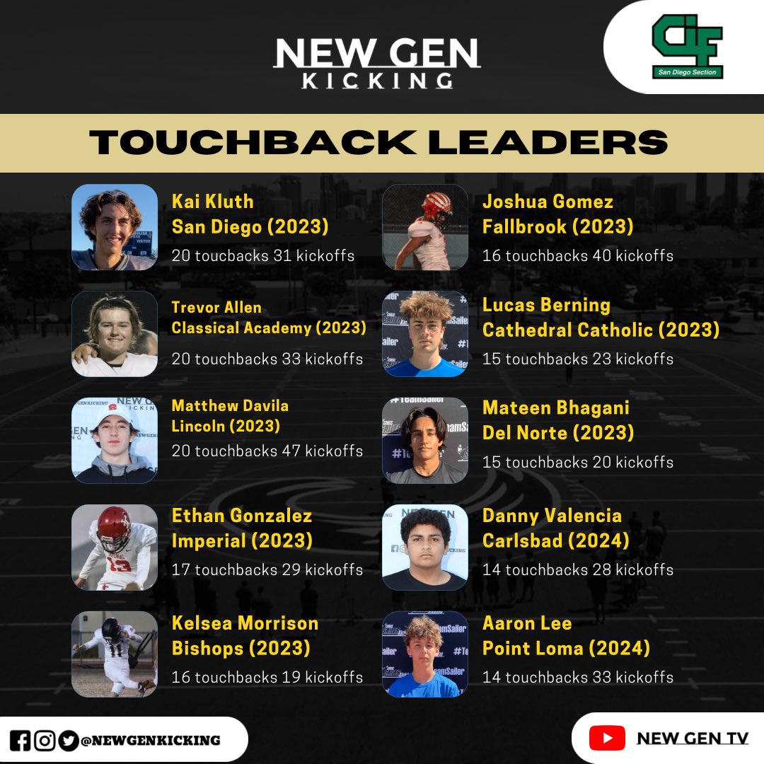 coachmedina61's tweet photo. San Diego County High School Kicking/Punting Statistic Leaders 🔥

@NewGenKicking @Daygofootball @SDFNLMagazine @SDFBRecruits @SDPreps @SDSportsAssn @SDPrepInsider @sdfootball @KUSIPPR @BStoneKUSI @PPRPapaPig @TSCSports https://t.co/svCngoXB00
