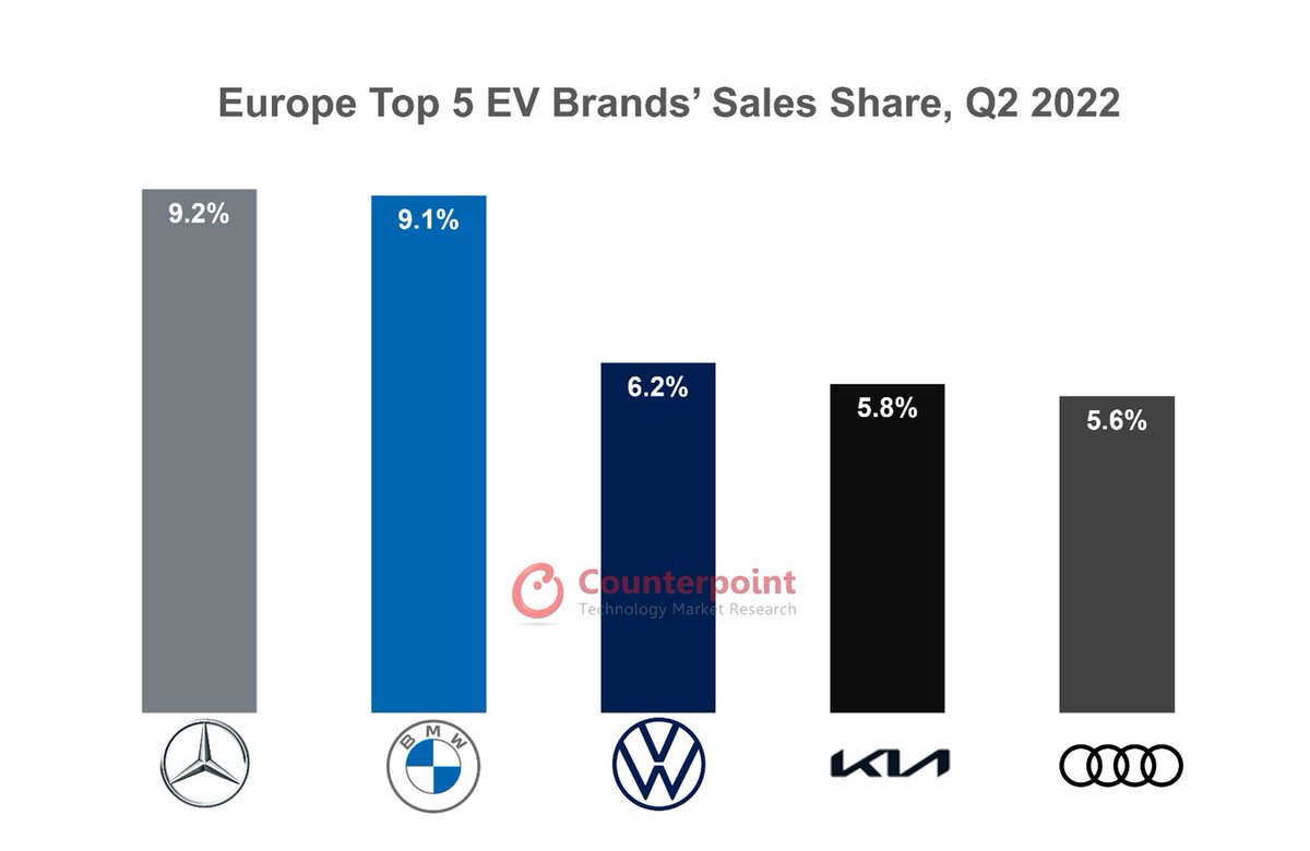 #European EV Market Grew 📈16% in Q2 2022 led by @MercedesBenz The top 10 #EV models accounted for almost one-fourth of EV #sales in Q2 2022. 🥇#Germany leads the European EV market with 28% market share. read more: counterpointresearch.com/european-ev-ma…