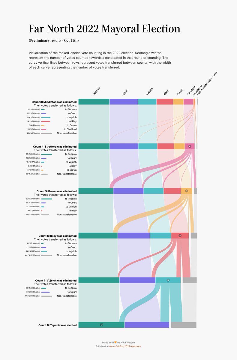 Nathanielnw's tweet photo. Got hold of more data, so Kirikiriroa/Hamilton, Kāpiti and Far North people: here's how people voted in your mayoral elections!

Full detailed versions on https://t.co/srEYjhcoSQ #nzpol https://t.co/3hLNkrBeCO