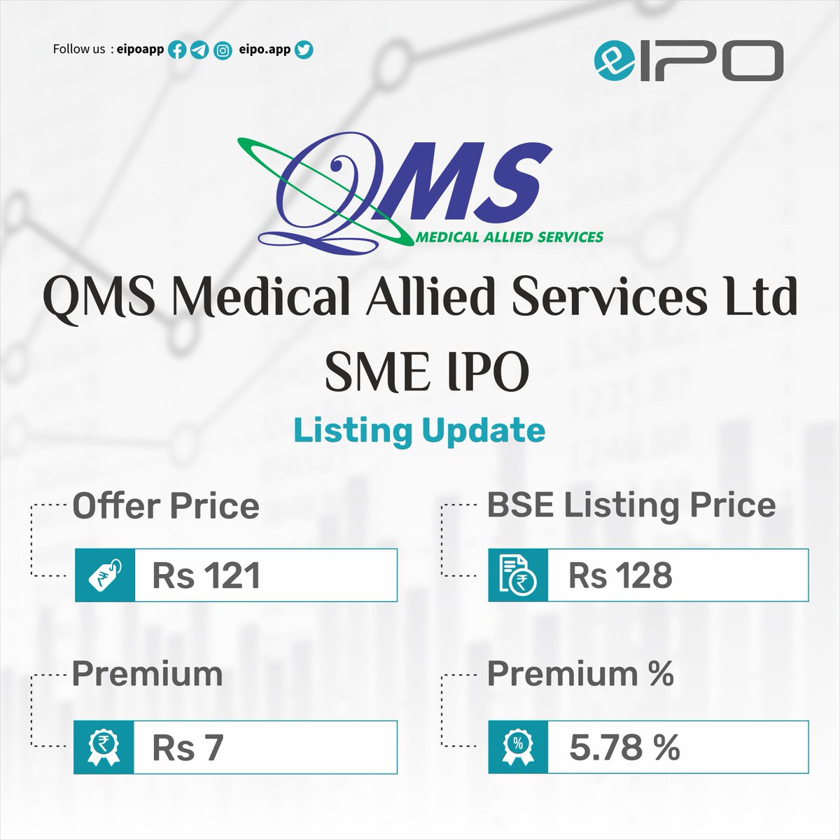 eipo_app's tweet photo. QMS Medical Allied Services Ltd SME IPO Listing 
#ipo #SME #EIPOAPP #eipo #smeipo
#marketing #business #marketingdigital #digitalmarketing  #entrepreneur #socialmediamarketing #instagram #advertising #smallbusiness #medical #alliedhealth #service #doctor #health #Qms https://t.co/xFZUcBEHqj
