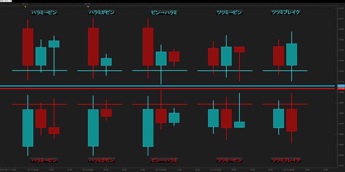 昔のメールを漁ってたら、投資やってる友達に送った自作画像が出てきました。

2014年の話です🤣

反転足、転換足の組み合わせパターンになります。

4時間や日足で見た方がいいと思います。

ハラミやツツミ足をご存知ない方はググったほうがいいかもです。

どうぞー