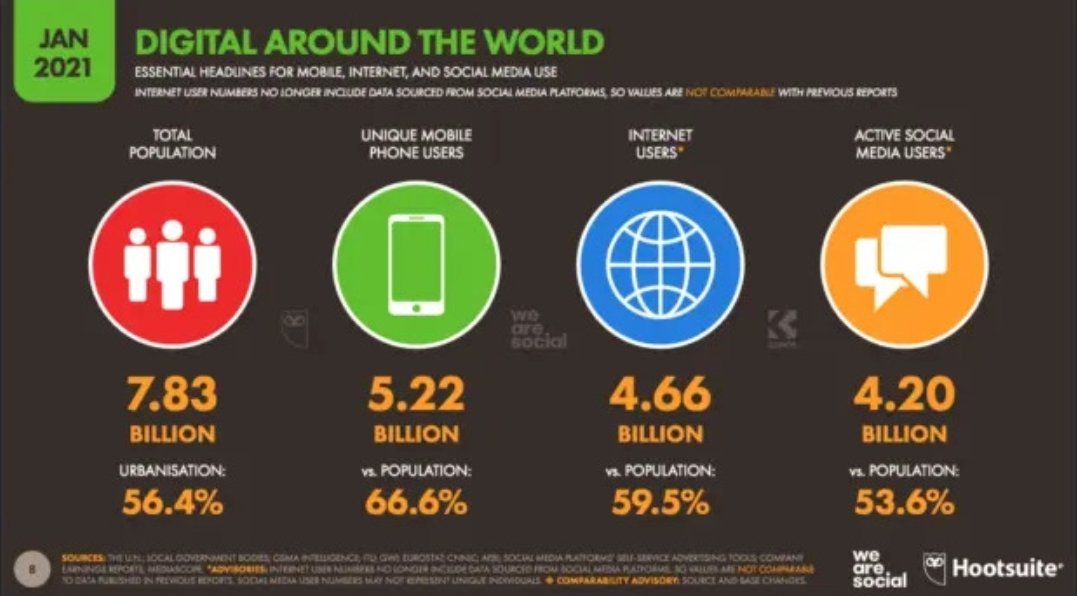 ace_infosol's tweet photo. These stats given by @hootsuite show how the world is flashing on the digital side. Every Business should know how social media and digitally will impact in future.
If you're not incorporating social media into your digital marketing strategy.
#hootsuite https://t.co/9UlY1hzGdT