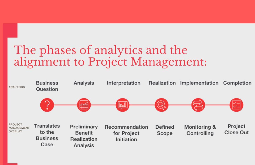 The phases of analytics and the alignment to project management

#analytics #businessanalysis #BusinessAnalyst #projectmanagement #online #training #course #projectmanager #development #businessanalytics