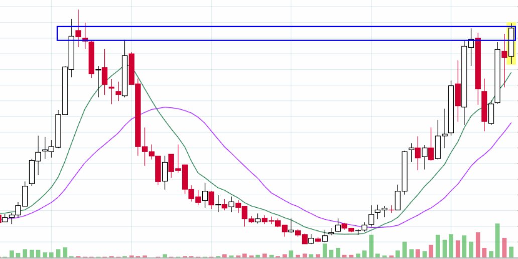TradingwithFun1's tweet photo. CAN THIS BE A MULTIBAGGER BREAKOUT?

5 and half years consolidated breakout🔥
only PROS and no CONS in screener😃
highest ever sales and profit👍
promoter and big investors increasing stake qoq💪
ROE 25% plus😍

WILL BE SENDING NAME OF STOCK IN DM who will retweet and like🙏 https://t.co/0g0AovkaDR