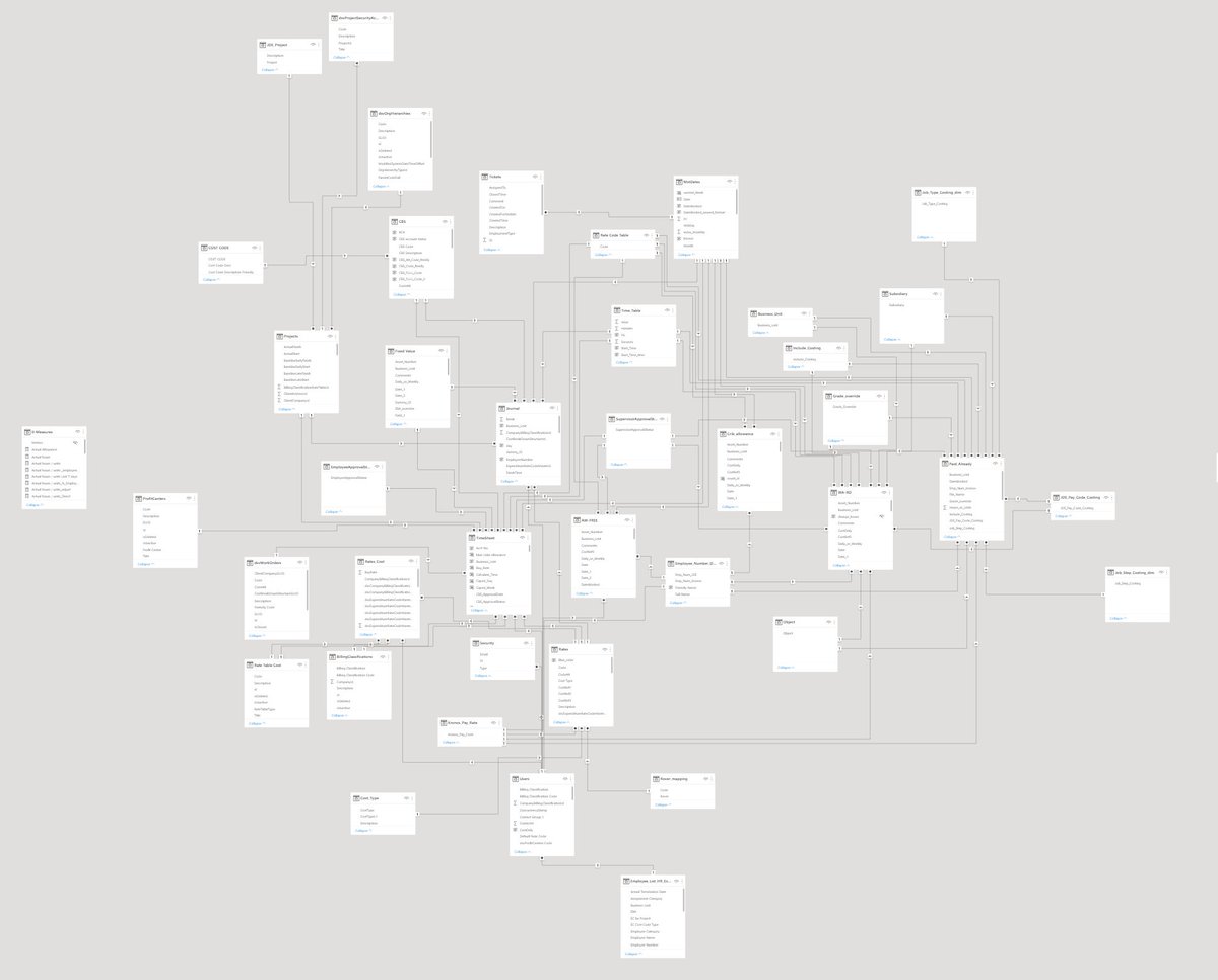 Tutorial: let's have a cute star schema with one Fact Table.
Real life :😅😅😅