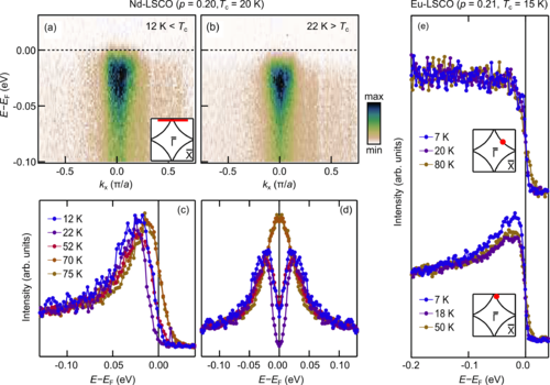 PhysRevResearch's tweet photo. Pseudogap suppression by competition with superconductivity in La-based cuprates, J. Küspert et al @JohanChangLab @UZHPhysics #CondensedMatter #Materials #Superconductivity https://t.co/2O7sSdPdTj https://t.co/13d4Ioxx8i