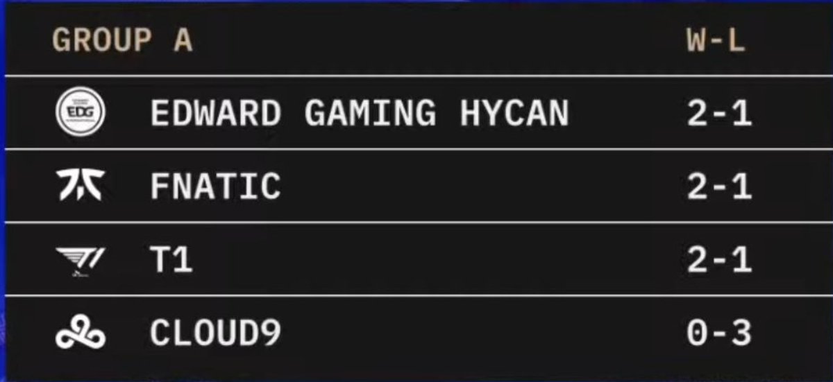 ScoreNero's tweet photo. #Worlds2022 😂😂😂
#EDG ：How did FNC win T1?
#T1 ：How did EDG win FNC?
#FNC ：How did T1 win EDG?

#C9 ：how did you win？😭😭😭😭

C9 0-3 in the first round last year, 3-3 in the second round and then qualified for the extra round🫡🫡🫡🫡 https://t.co/2SYhAXuMHU