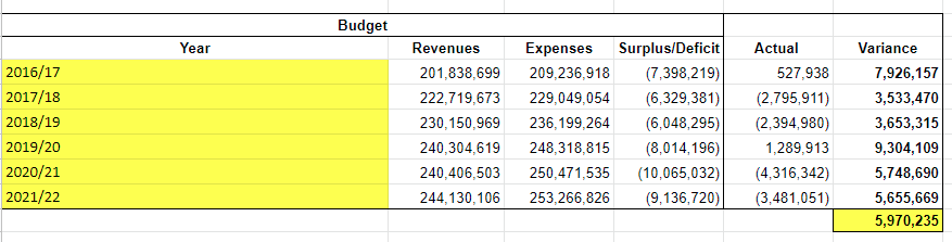 KarinKwan's tweet photo. We are A)under-projecting revenues B)over-projecting expenses C)both on average by $6M/year. If we build in more of a rish factor to our budgeting process, we don't need to see ANY cuts to student programs/services. (*note - figures taken from SD61 Financial Statements) /7 https://t.co/4RJh5I2n2w