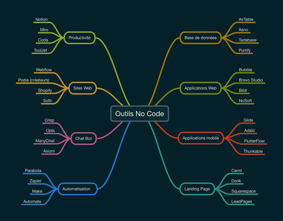 Vous n’avez pas besoin de savoir coder pour créer des sites web et applications. 🔥

Voilà 32 outils NO CODE que vous pouvez utiliser pour créer des applis, sites, automatisations, chat bot….👇🏿