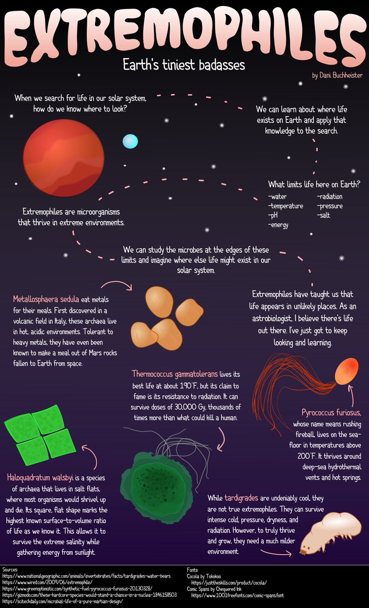 MacaladyL's tweet image. Check out the cool infographic @dasbuchheister made! #extremophile #SciComm  #Astrobiology
