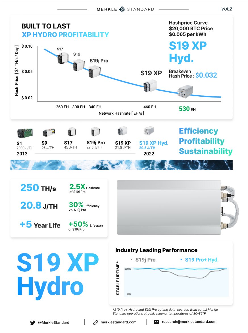 MerkleStandard's tweet photo. The second installment of research from the Merkle Lab is here!

This week the team breaks down how improved efficiency from Hydro cooling improves the profitable lifespan and uptime of the upcoming S19 XP Hydro and the S19 Pro+ Hydro. 

#Bitcoin #bitcoinmining #bitcoinresearch https://t.co/ijdchrAh3b