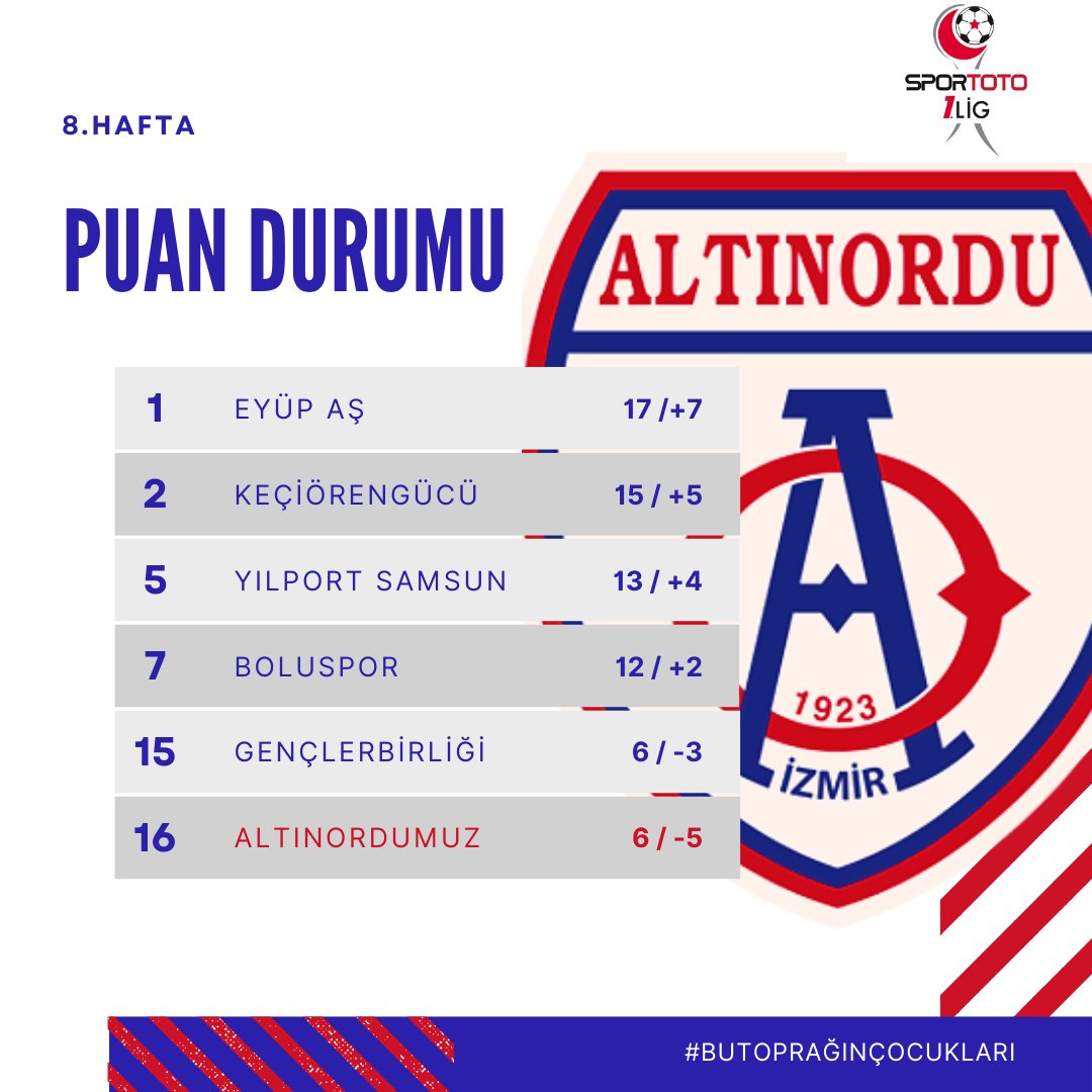 35__tugay's tweet photo. ... 8.HAFTA Oluşan puan durumu ile

-Lider Eyüp ile aramızda bir maç eksiğimiz var..Gizli bir 6 puanlık fark var aramızda ...🟡

-2. Sırada Keçiören var.Bu hafta ( bizim şaibeli Bolu'da berabere kaldığımız ) Bolu ile berabere kaldılar
Puan farkı şu anlık 3 maç...🟣 https://t.co/048jzX43BH